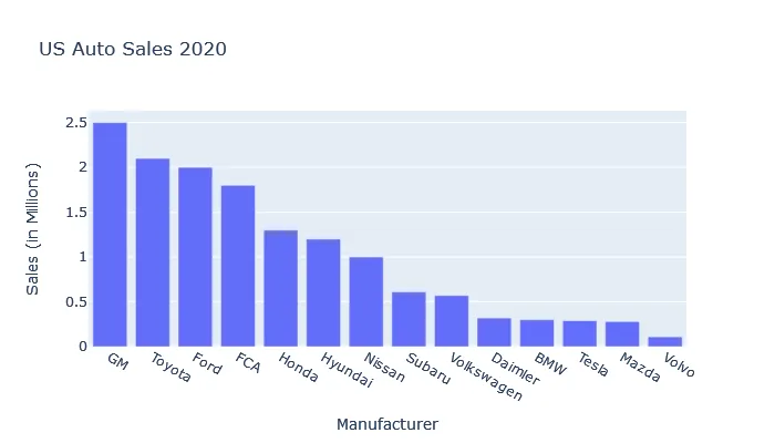 Sales by Manufacturer