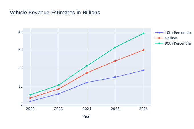 Vehicle Revenue Estimates